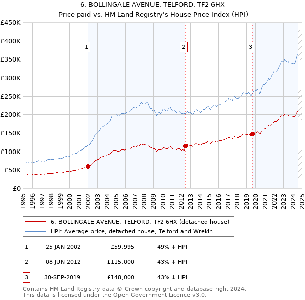 6, BOLLINGALE AVENUE, TELFORD, TF2 6HX: Price paid vs HM Land Registry's House Price Index