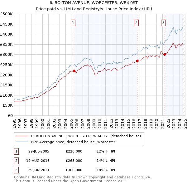 6, BOLTON AVENUE, WORCESTER, WR4 0ST: Price paid vs HM Land Registry's House Price Index