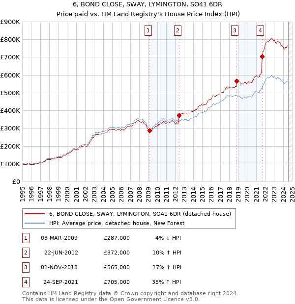 6, BOND CLOSE, SWAY, LYMINGTON, SO41 6DR: Price paid vs HM Land Registry's House Price Index