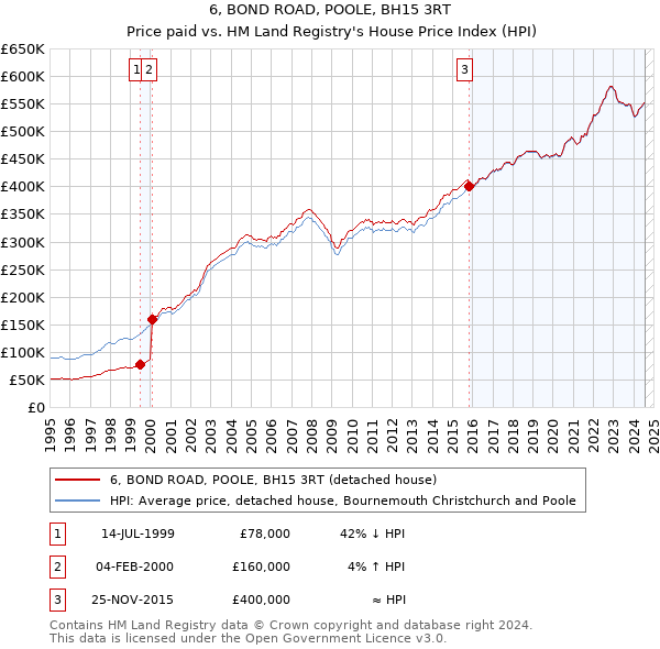 6, BOND ROAD, POOLE, BH15 3RT: Price paid vs HM Land Registry's House Price Index