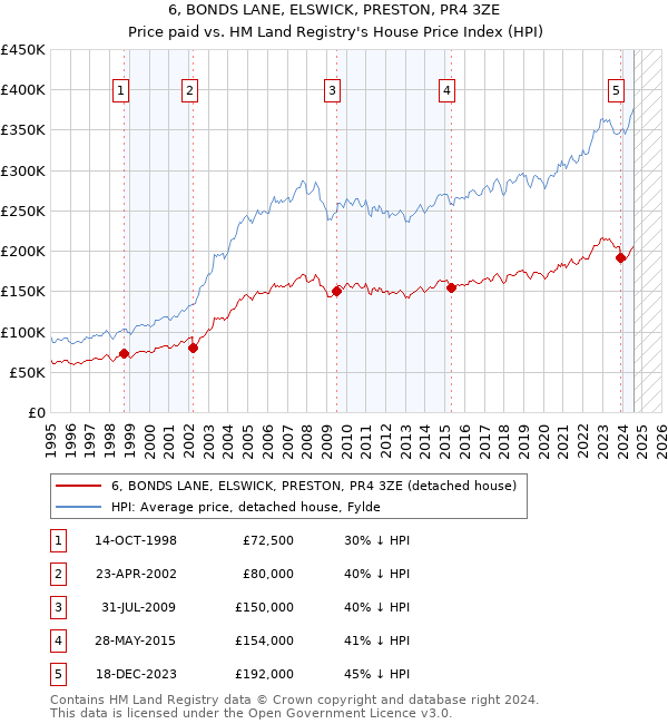 6, BONDS LANE, ELSWICK, PRESTON, PR4 3ZE: Price paid vs HM Land Registry's House Price Index