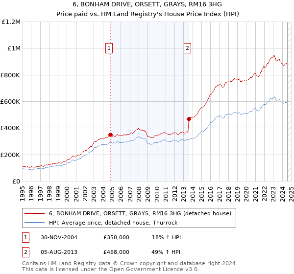 6, BONHAM DRIVE, ORSETT, GRAYS, RM16 3HG: Price paid vs HM Land Registry's House Price Index