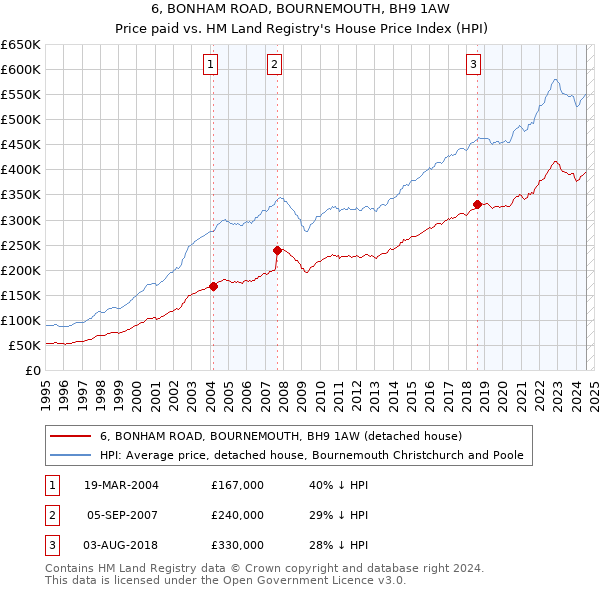 6, BONHAM ROAD, BOURNEMOUTH, BH9 1AW: Price paid vs HM Land Registry's House Price Index