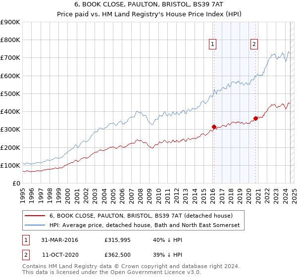 6, BOOK CLOSE, PAULTON, BRISTOL, BS39 7AT: Price paid vs HM Land Registry's House Price Index