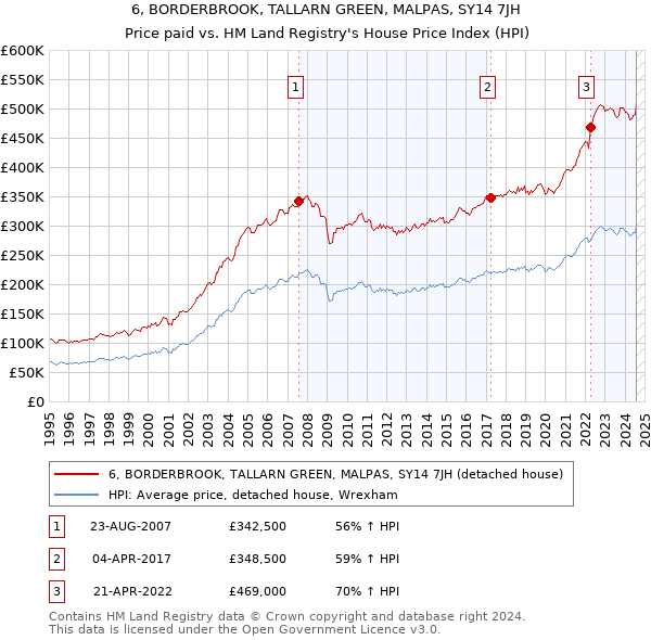 6, BORDERBROOK, TALLARN GREEN, MALPAS, SY14 7JH: Price paid vs HM Land Registry's House Price Index