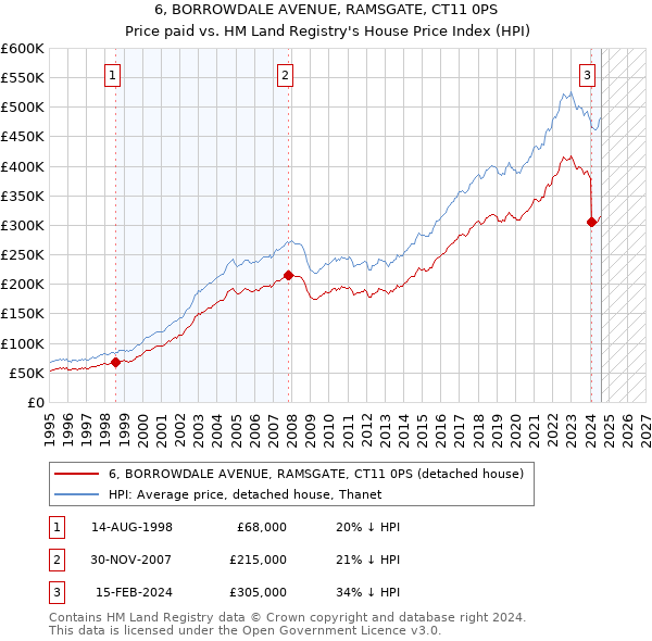 6, BORROWDALE AVENUE, RAMSGATE, CT11 0PS: Price paid vs HM Land Registry's House Price Index