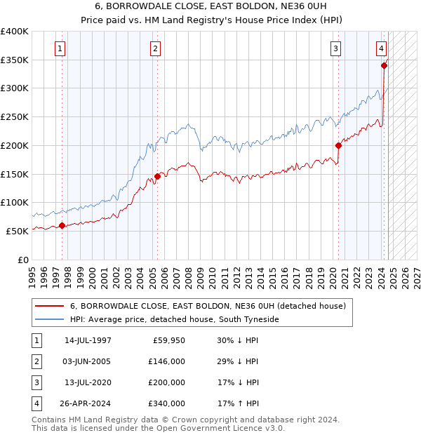 6, BORROWDALE CLOSE, EAST BOLDON, NE36 0UH: Price paid vs HM Land Registry's House Price Index