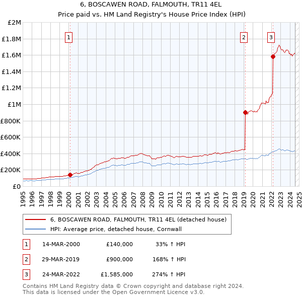 6, BOSCAWEN ROAD, FALMOUTH, TR11 4EL: Price paid vs HM Land Registry's House Price Index