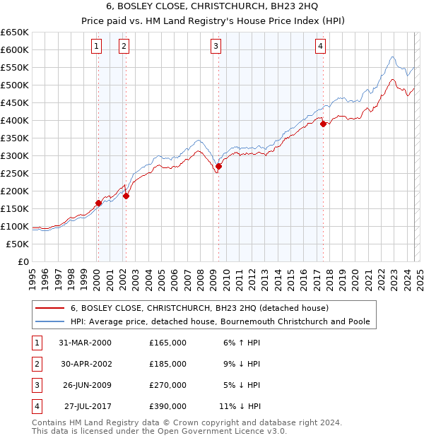 6, BOSLEY CLOSE, CHRISTCHURCH, BH23 2HQ: Price paid vs HM Land Registry's House Price Index