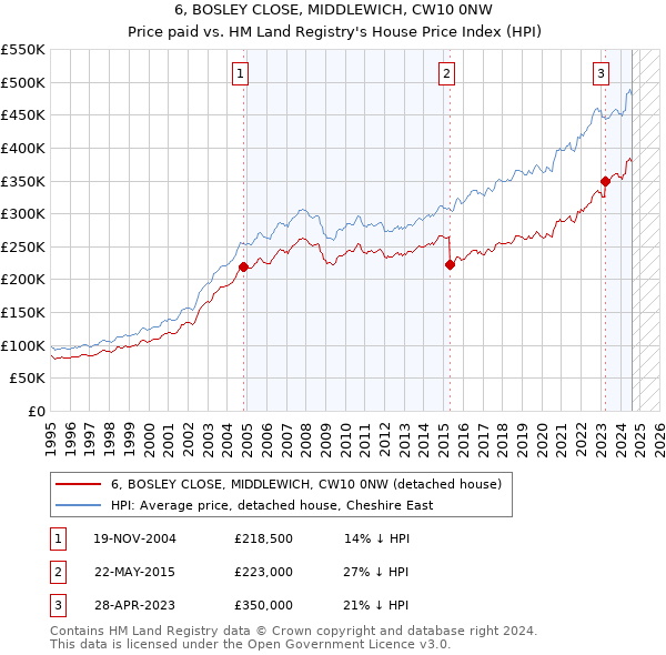 6, BOSLEY CLOSE, MIDDLEWICH, CW10 0NW: Price paid vs HM Land Registry's House Price Index