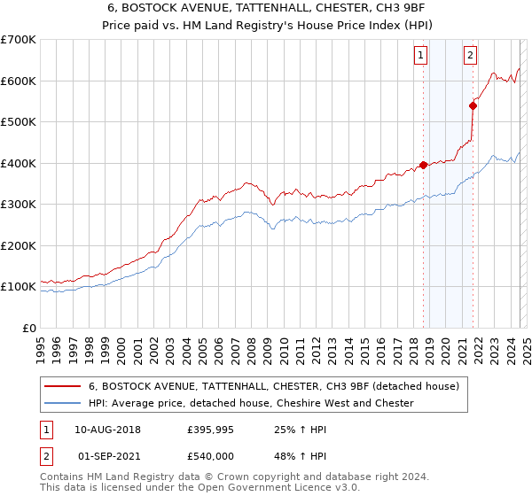 6, BOSTOCK AVENUE, TATTENHALL, CHESTER, CH3 9BF: Price paid vs HM Land Registry's House Price Index