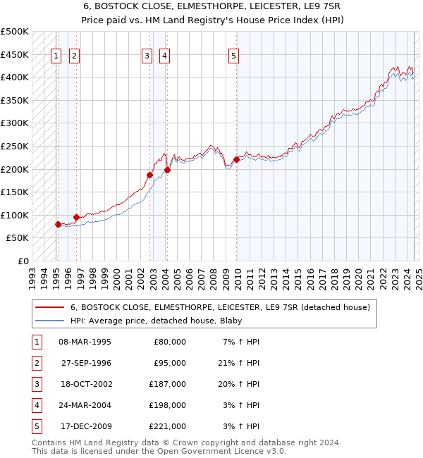 6, BOSTOCK CLOSE, ELMESTHORPE, LEICESTER, LE9 7SR: Price paid vs HM Land Registry's House Price Index