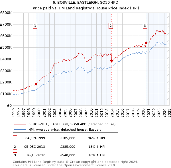 6, BOSVILLE, EASTLEIGH, SO50 4PD: Price paid vs HM Land Registry's House Price Index