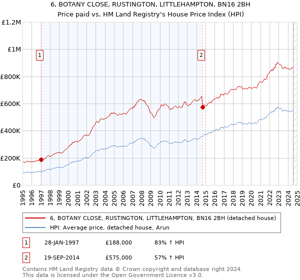 6, BOTANY CLOSE, RUSTINGTON, LITTLEHAMPTON, BN16 2BH: Price paid vs HM Land Registry's House Price Index