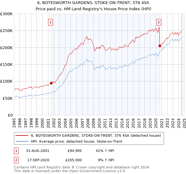 6, BOTESWORTH GARDENS, STOKE-ON-TRENT, ST6 4SA: Price paid vs HM Land Registry's House Price Index