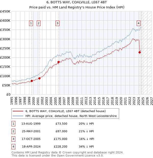 6, BOTTS WAY, COALVILLE, LE67 4BT: Price paid vs HM Land Registry's House Price Index