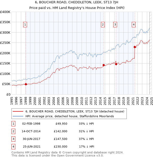 6, BOUCHER ROAD, CHEDDLETON, LEEK, ST13 7JH: Price paid vs HM Land Registry's House Price Index