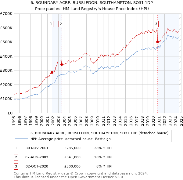 6, BOUNDARY ACRE, BURSLEDON, SOUTHAMPTON, SO31 1DP: Price paid vs HM Land Registry's House Price Index