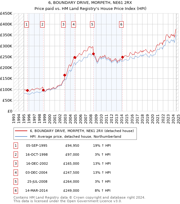 6, BOUNDARY DRIVE, MORPETH, NE61 2RX: Price paid vs HM Land Registry's House Price Index