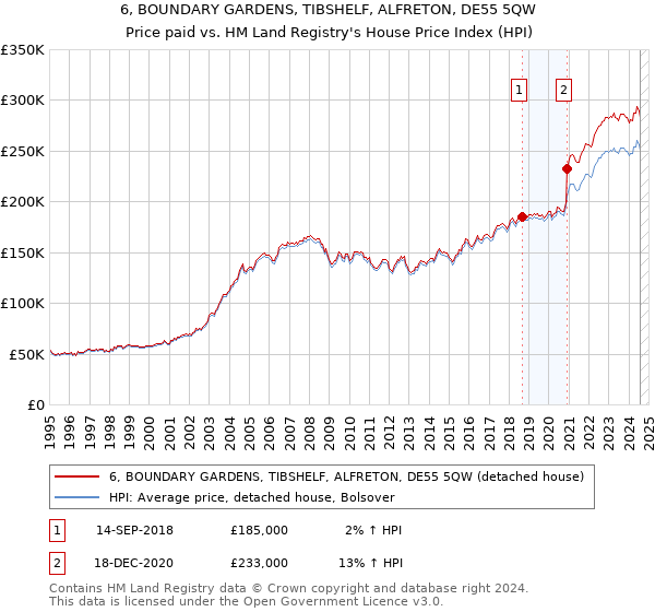 6, BOUNDARY GARDENS, TIBSHELF, ALFRETON, DE55 5QW: Price paid vs HM Land Registry's House Price Index