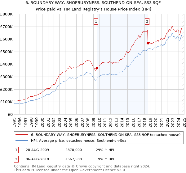 6, BOUNDARY WAY, SHOEBURYNESS, SOUTHEND-ON-SEA, SS3 9QF: Price paid vs HM Land Registry's House Price Index