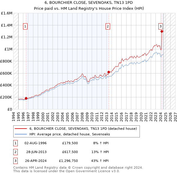 6, BOURCHIER CLOSE, SEVENOAKS, TN13 1PD: Price paid vs HM Land Registry's House Price Index