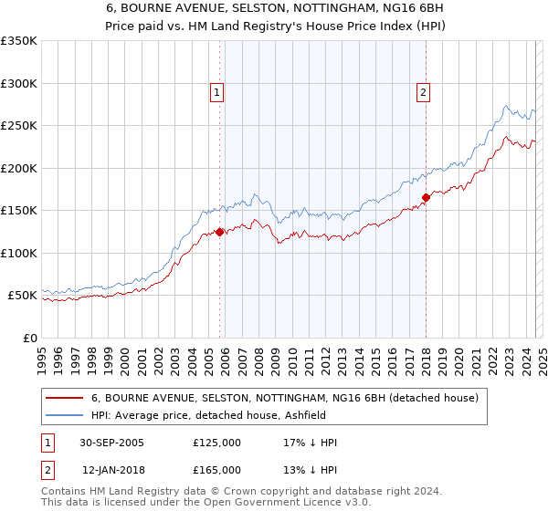 6, BOURNE AVENUE, SELSTON, NOTTINGHAM, NG16 6BH: Price paid vs HM Land Registry's House Price Index