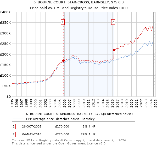 6, BOURNE COURT, STAINCROSS, BARNSLEY, S75 6JB: Price paid vs HM Land Registry's House Price Index