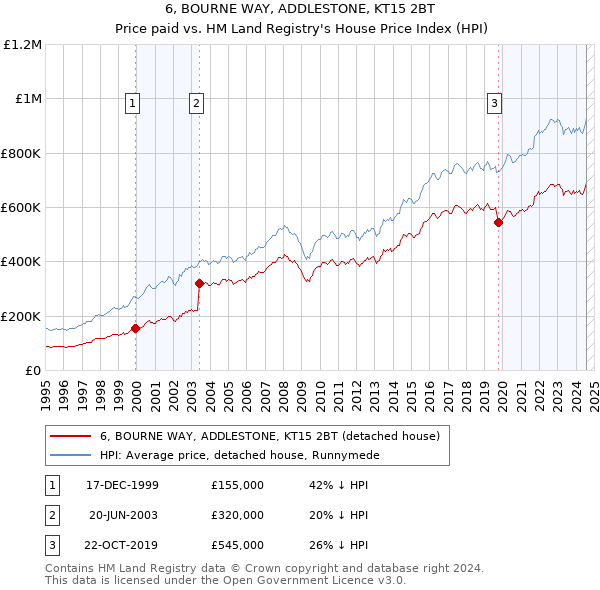 6, BOURNE WAY, ADDLESTONE, KT15 2BT: Price paid vs HM Land Registry's House Price Index