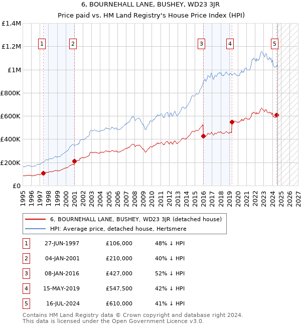 6, BOURNEHALL LANE, BUSHEY, WD23 3JR: Price paid vs HM Land Registry's House Price Index