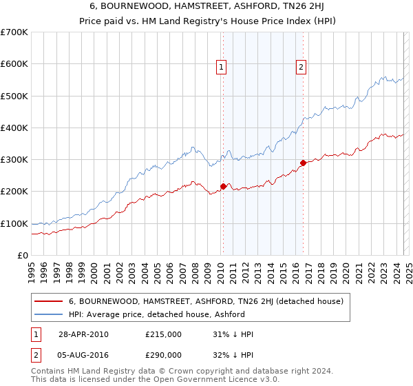 6, BOURNEWOOD, HAMSTREET, ASHFORD, TN26 2HJ: Price paid vs HM Land Registry's House Price Index