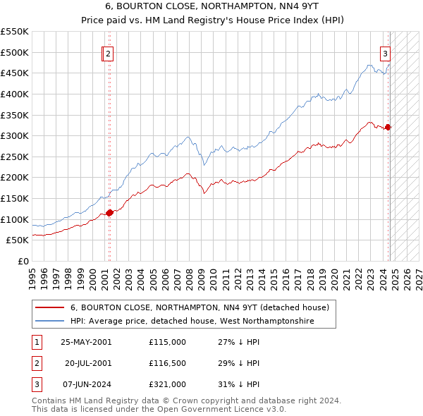 6, BOURTON CLOSE, NORTHAMPTON, NN4 9YT: Price paid vs HM Land Registry's House Price Index