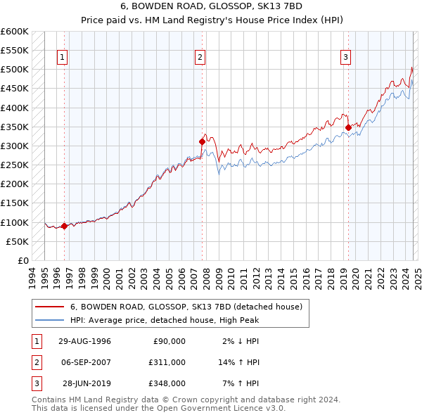 6, BOWDEN ROAD, GLOSSOP, SK13 7BD: Price paid vs HM Land Registry's House Price Index