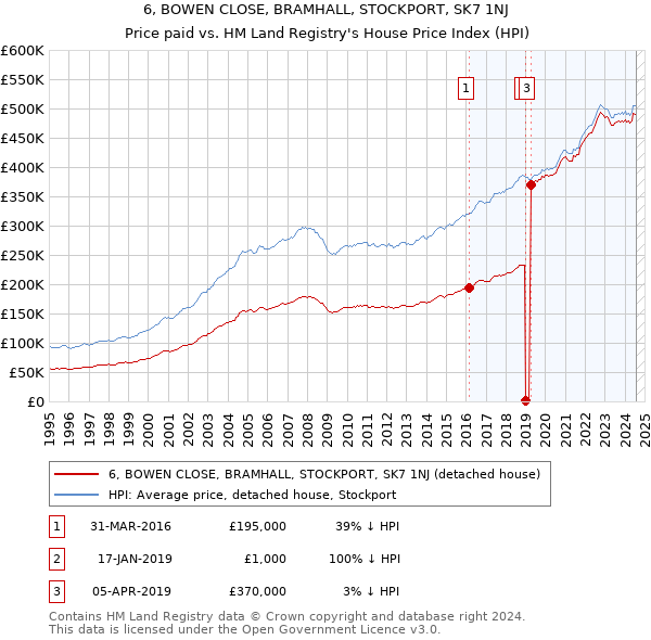 6, BOWEN CLOSE, BRAMHALL, STOCKPORT, SK7 1NJ: Price paid vs HM Land Registry's House Price Index