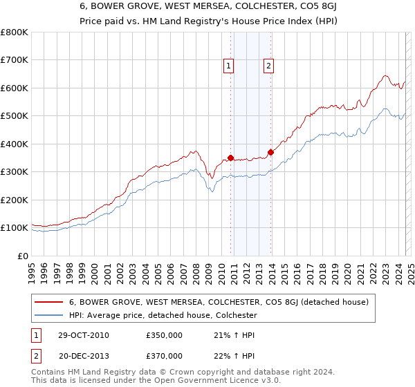 6, BOWER GROVE, WEST MERSEA, COLCHESTER, CO5 8GJ: Price paid vs HM Land Registry's House Price Index