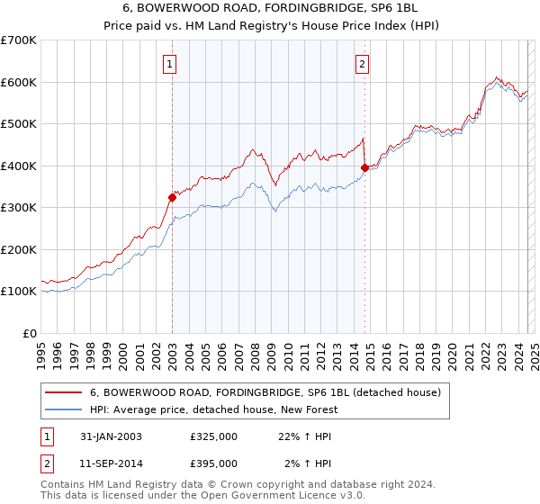 6, BOWERWOOD ROAD, FORDINGBRIDGE, SP6 1BL: Price paid vs HM Land Registry's House Price Index