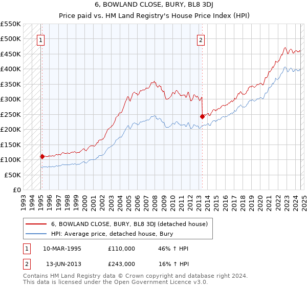 6, BOWLAND CLOSE, BURY, BL8 3DJ: Price paid vs HM Land Registry's House Price Index