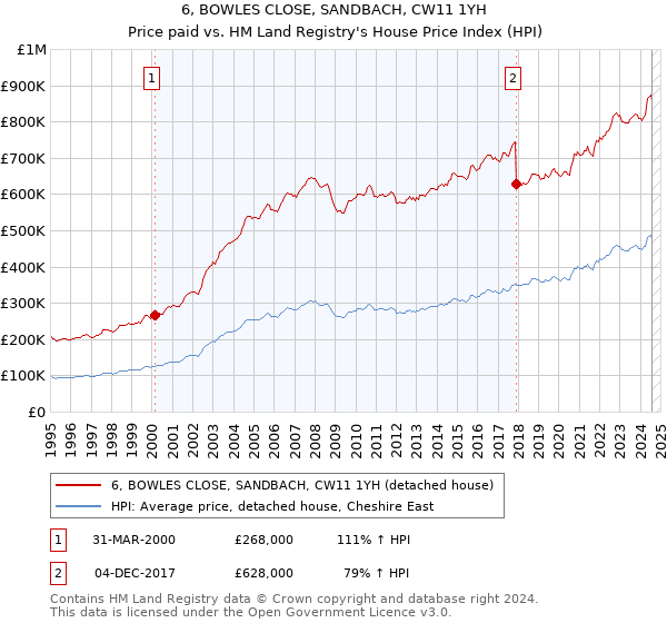 6, BOWLES CLOSE, SANDBACH, CW11 1YH: Price paid vs HM Land Registry's House Price Index