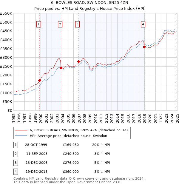 6, BOWLES ROAD, SWINDON, SN25 4ZN: Price paid vs HM Land Registry's House Price Index