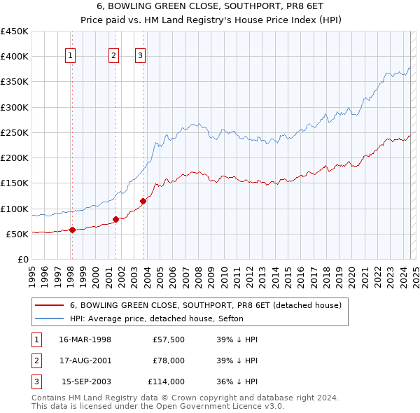 6, BOWLING GREEN CLOSE, SOUTHPORT, PR8 6ET: Price paid vs HM Land Registry's House Price Index