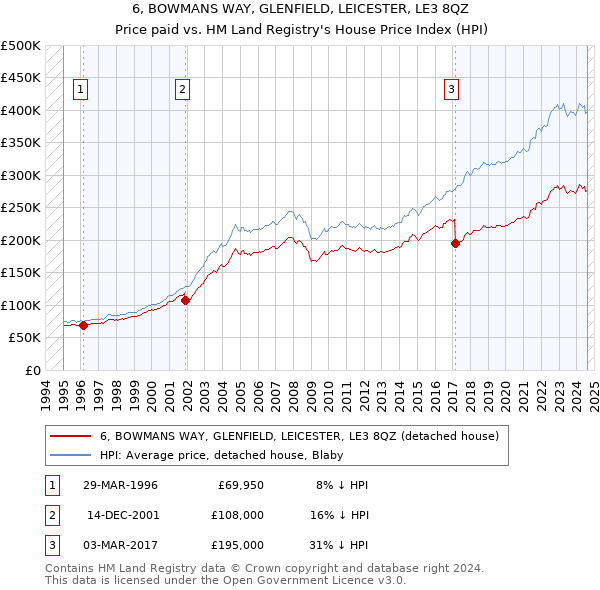 6, BOWMANS WAY, GLENFIELD, LEICESTER, LE3 8QZ: Price paid vs HM Land Registry's House Price Index