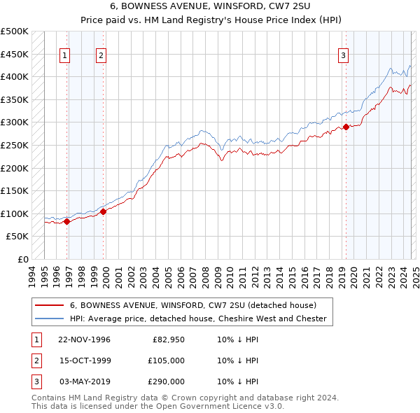 6, BOWNESS AVENUE, WINSFORD, CW7 2SU: Price paid vs HM Land Registry's House Price Index