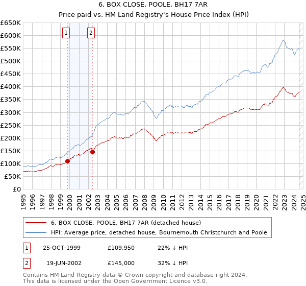 6, BOX CLOSE, POOLE, BH17 7AR: Price paid vs HM Land Registry's House Price Index