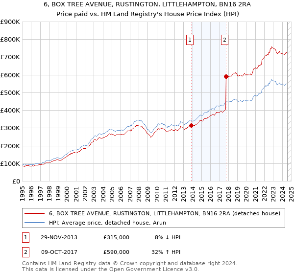 6, BOX TREE AVENUE, RUSTINGTON, LITTLEHAMPTON, BN16 2RA: Price paid vs HM Land Registry's House Price Index