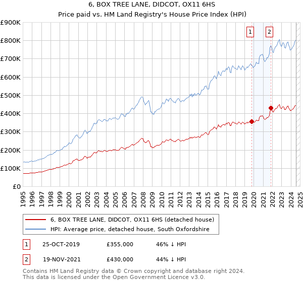 6, BOX TREE LANE, DIDCOT, OX11 6HS: Price paid vs HM Land Registry's House Price Index