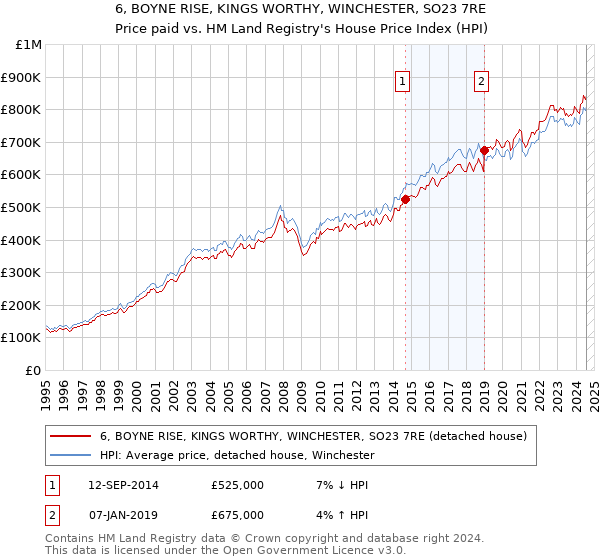 6, BOYNE RISE, KINGS WORTHY, WINCHESTER, SO23 7RE: Price paid vs HM Land Registry's House Price Index