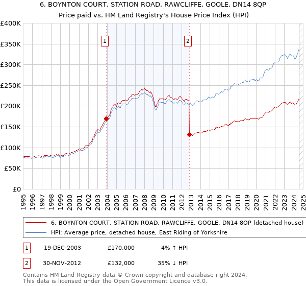 6, BOYNTON COURT, STATION ROAD, RAWCLIFFE, GOOLE, DN14 8QP: Price paid vs HM Land Registry's House Price Index