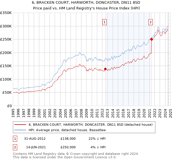 6, BRACKEN COURT, HARWORTH, DONCASTER, DN11 8SD: Price paid vs HM Land Registry's House Price Index