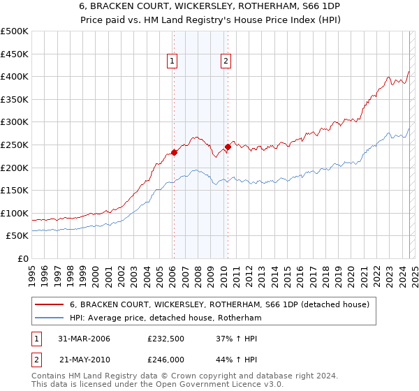 6, BRACKEN COURT, WICKERSLEY, ROTHERHAM, S66 1DP: Price paid vs HM Land Registry's House Price Index