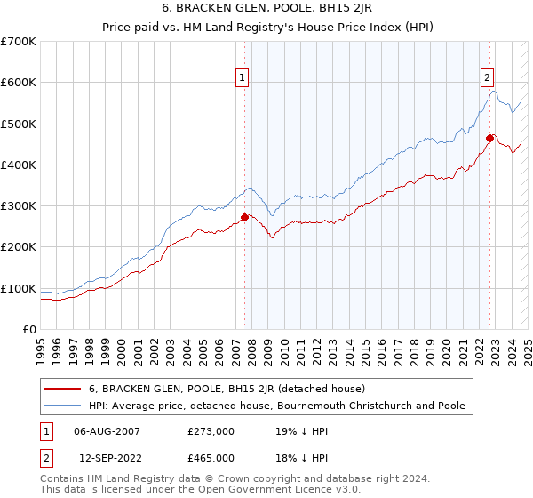 6, BRACKEN GLEN, POOLE, BH15 2JR: Price paid vs HM Land Registry's House Price Index